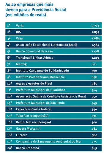 Reforma da Previdência ignora 426 bilhões devidos por empresas ao INSS