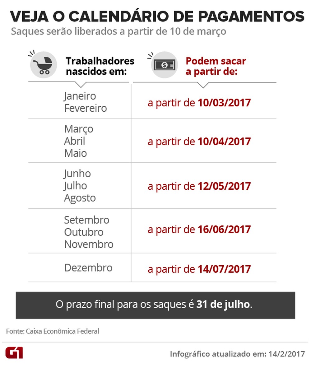 Governo divulga calendário de saque das contas inativas do FGTS
